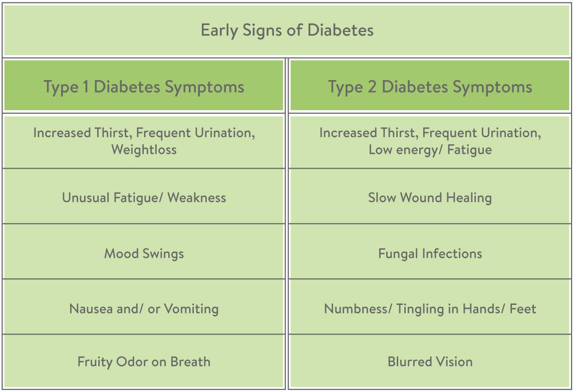 14 Early Signs And Symptoms Of Diabetes Type 1 & Type 2 | MySugr