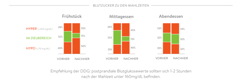 Postprandiale Glukose Warum Der Blutzucker Nach Dem Essen So Wichtig Ist Mysugr