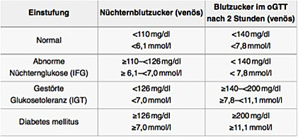 HbA1c