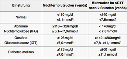 Typ 2 Diabetiker Und Dein Hba1c