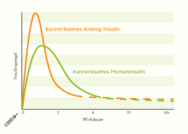 Wirkkurve Insulin