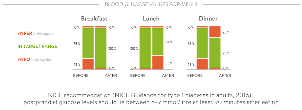Blood Glucose After Meal Chart