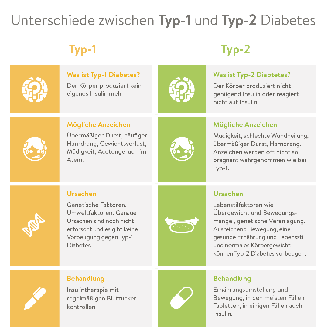 Diabetes Basics – Diabetes Typen | MySugr